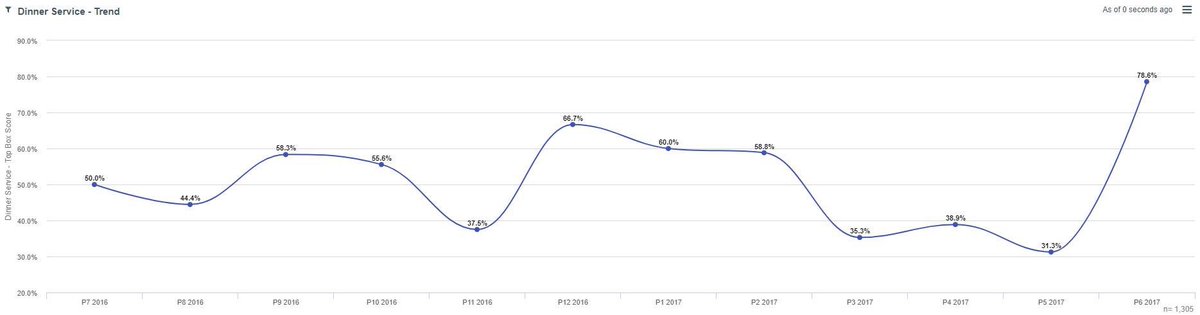 A massive well done to Cheltenham  for being the highest in five areas in the last 12 months #whatwedobest  @Hinson_Yates
