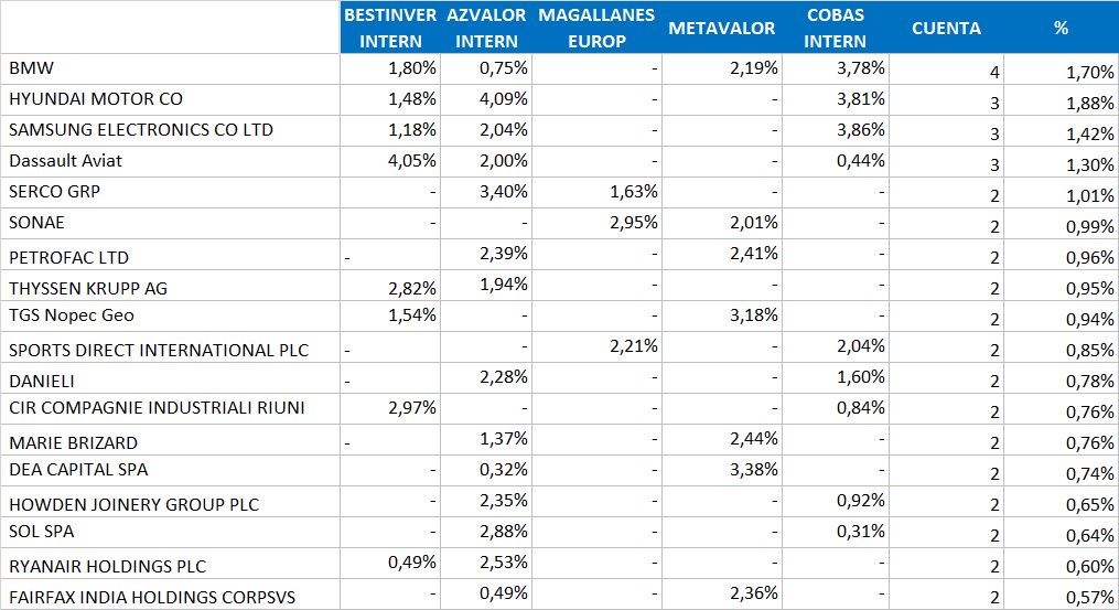 Cartera de los fondos value internacionales 2Q 2017