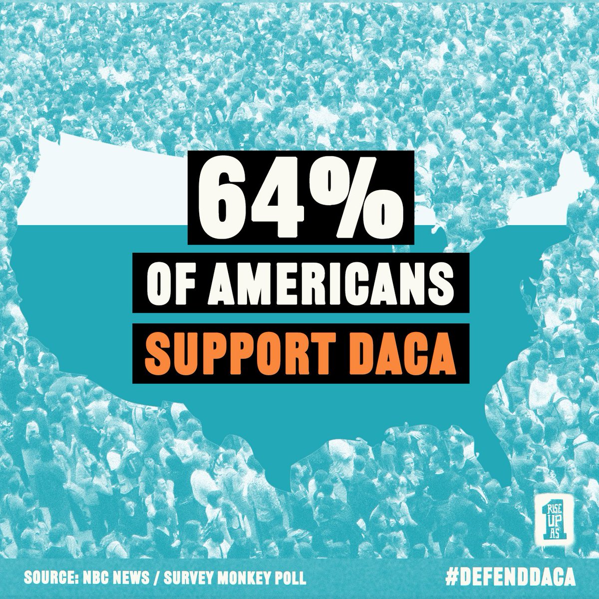 CalEndow's tweet photo. A majority of Americans stand behind our 800,000 DACA recipients! #RiseUpAsOne to #DefendDACA! https://t.co/bzeBKaQQzS