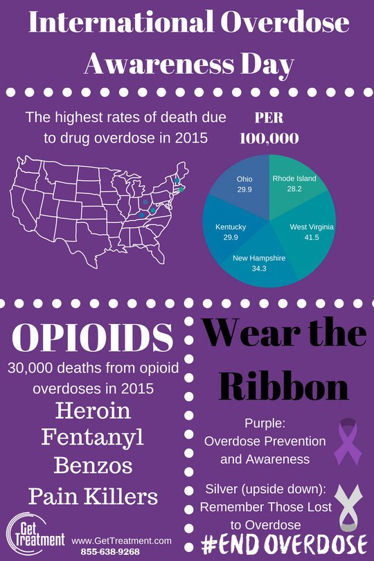 GetTreatments's tweet photo. Today is #InternationalOverdoseAwarenessDay
Learn about how to recognize an overdose and how to help https://t.co/NmXOgX5CEF
#EndOverdose https://t.co/opMzc3Rx7R
