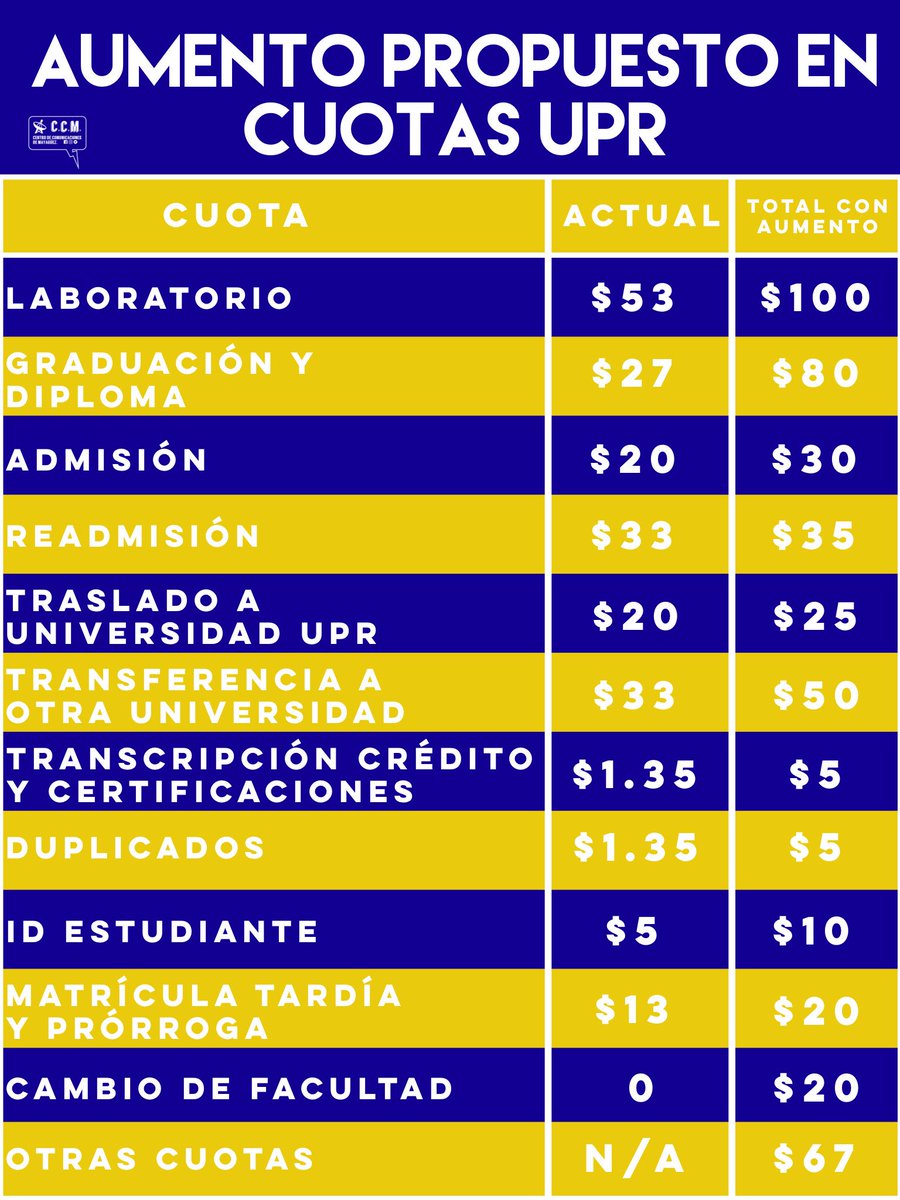CCMUPR's tweet image. ⚠️💰Aumento en cuotas y nuevos costos que se impondrán en la UPR a partir de Agosto 2018 con la implementación del Plan Fiscal. 

#CCMInforma