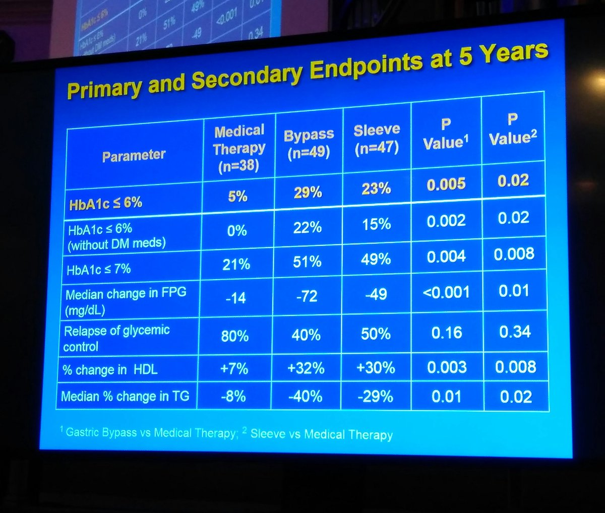 alfantblog's tweet photo. Fantastic results #stampedestudy 5 years. Surgery is by far better than medical therapy in #T2DM Congrats @PSchauerMD #ifso2017 https://t.co/cHo62UT3CI