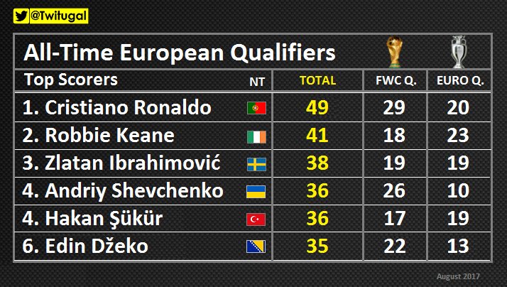 Twitugal's tweet photo. All-Time European Qualifiers 🇪🇺 
🏆 World Cup Q. + 🏆 EURO Q. https://t.co/KtpSjpD7Or