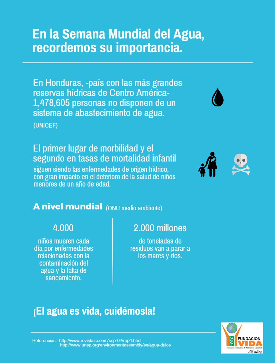 FundVidaHND's tweet photo. #semanamundialdelagua la demanda está creciendo y los recursos se ven cada vez más afectados por la contaminación y el cambio climático https://t.co/ncWMcZHyzN
