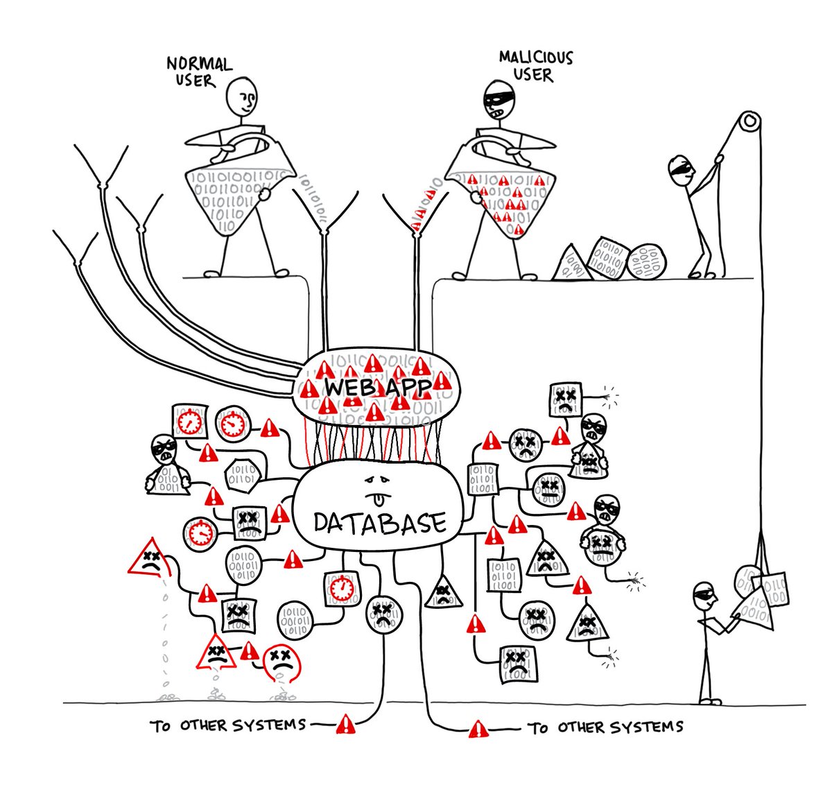alertlogic's tweet image. SQL injection accounted for 55% of web attacks observed in the latest Alert Logic #CloudSecurityReport. okt.to/FHTqz9
