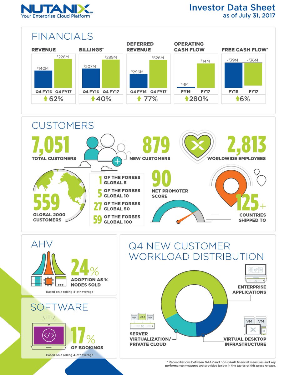 Strong Close #Nutanix FY2017- 72% Annual Rev Growth, Strong OEM Growth, Record Deals, >50% Deployed on Critical Apps, Billion$$$ Trajectory