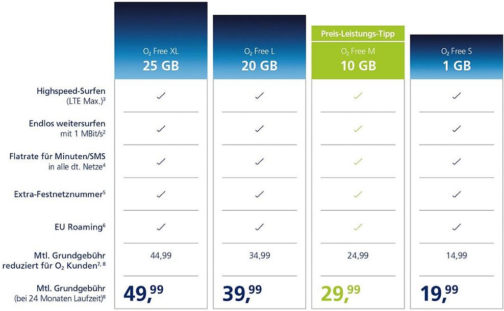 Die neuen #o2 Free Tarife bieten noch mehr Datenvolumen tutsi.de/neue-o2-free-t… gute Idee @o2de