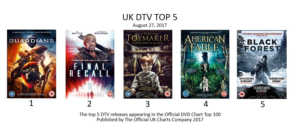 Big thanks to all those supporting THE TOYMAKER which is the 3rd highest placed Indie release in the Official UK DVD Charts. #RobertTheDoll