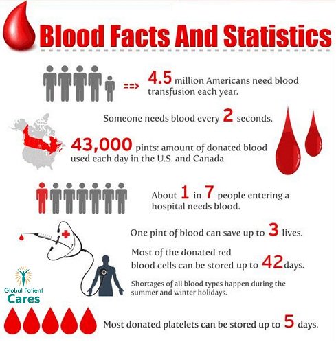 CaresGlobal's tweet photo. Blood Facts &amp; Statistics. https://t.co/Pazazztt71