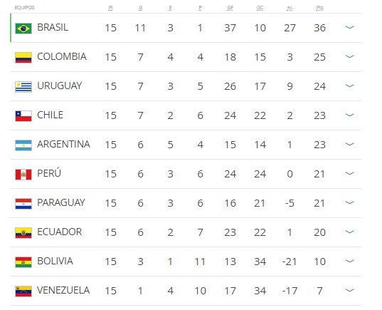 fifaworldcup_es's tweet photo. 🇧🇷🇨🇴🇺🇾🇨🇱   🇦🇷
Clasificación en Sudamérica 🔥 Fecha 15

Siete equipos en cinco puntos

ℹ️ https://t.co/BGlyVwr5H5 https://t.co/XrjtOusV1Z