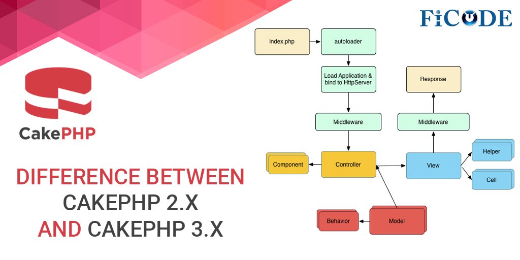 ficodetech's tweet image. Checkout the Difference between #Cakephp2 and #Cakephp3
goo.gl/Dcd9va