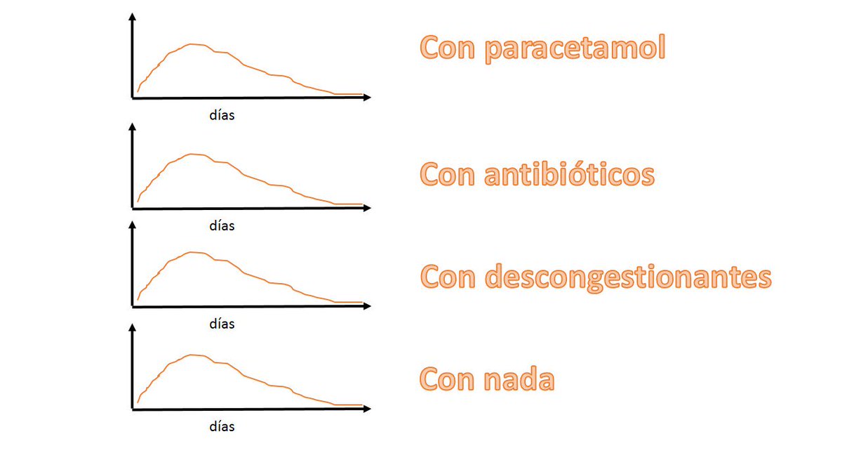 cotipi's tweet image. La evolución natural de un resfrío común (rinofaringitis aguda) con diferentes tratamientos:
(Busque Ud bibliografía, hay mucha)