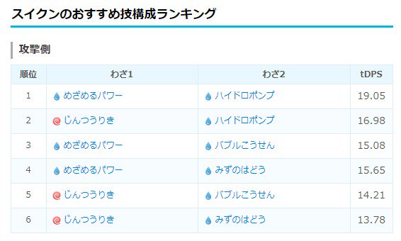 ポケモンgo攻略 みんポケ スイクンのおすすめ技構成ランキング 水めざパ ハイドロポンプ が水統一で強力です めざパはタイプが16種類あり わざマシンでもタイプを変えることができないため 入手した場合は大切に取ってきましょう T Co