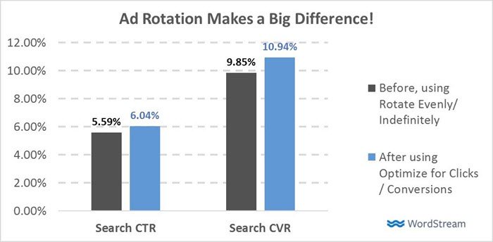 WordStream's tweet photo. Google Announces Major Changes to Ad Rotation Settings -- https://t.co/4EHQ0ZmPt5 https://t.co/XXjEhmA7V8