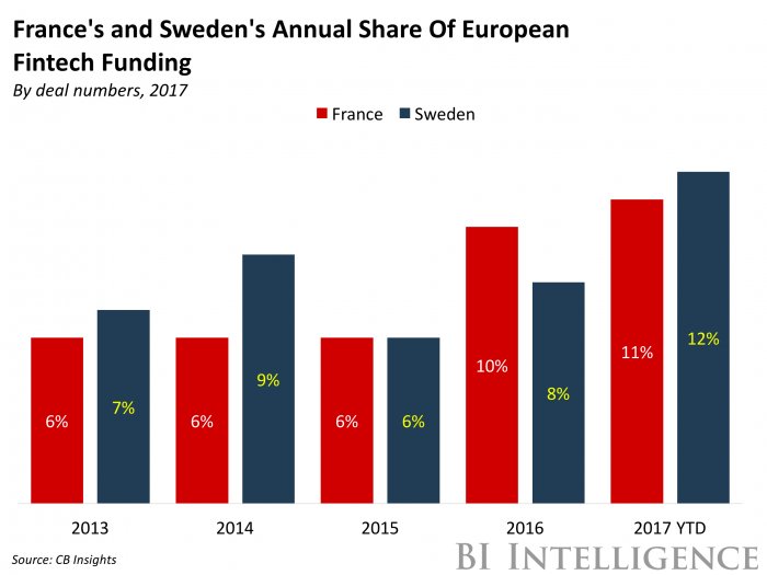 FinTechGlobe's tweet photo. New European fintech hubs are on the horizon https://t.co/r3wTf0NDcX #Financialtechnology #subscriptionbusinessmodel https://t.co/WHEKUe3LzK