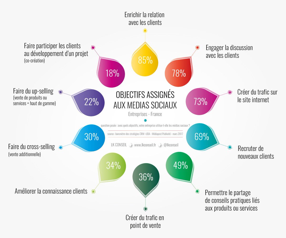 chboursin's tweet photo. [#SocialMedia] Pourquoi les entreprises utilisent les médias sociaux ? 10 objectifs résumés en une #infographie ! @LKConseil https://t.co/PXAsXY07m9