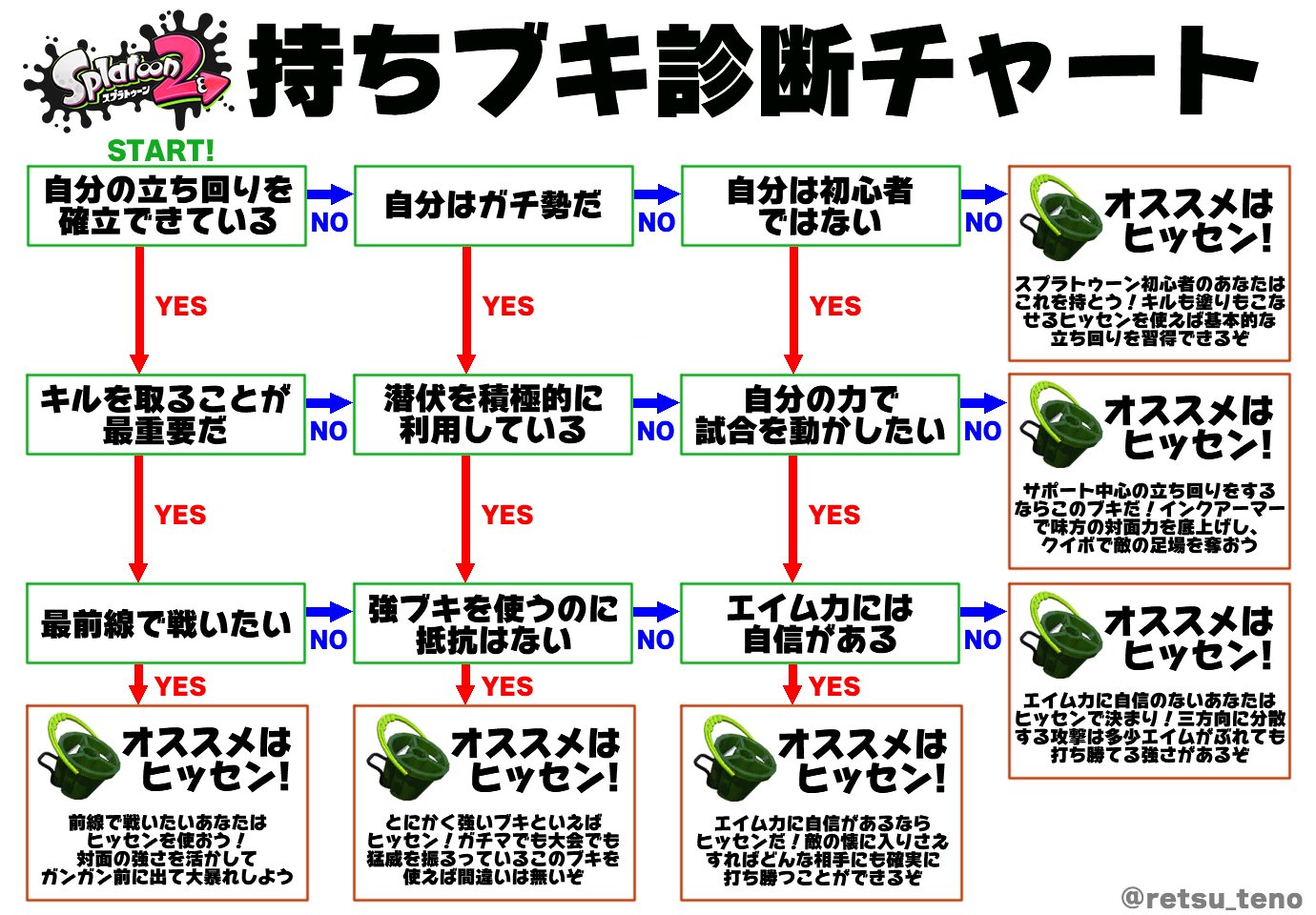 レツ どのブキを使えばいいか分からない方の為に持ちブキ診断チャート作りました なかなか勝てなくて困っているという方は是非ご活用下さい スプラトゥーン2 T Co Szqa8i3xy2 Twitter