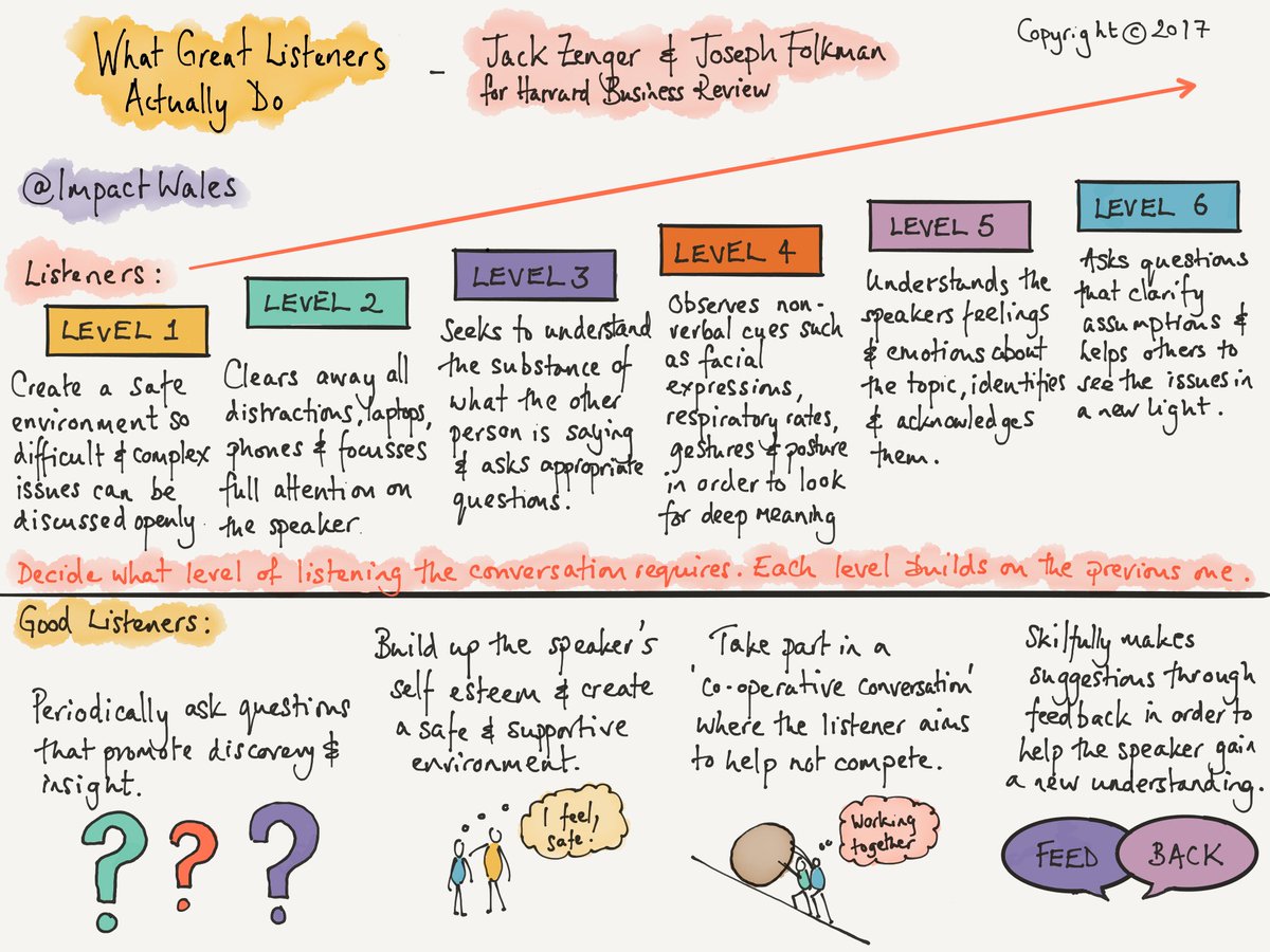 ImpactWales's tweet photo. What Great Listeners Actually Do.  Which of the 6 levels have you and your pupils nailed? Download free from https://t.co/K4k0XXjTT8 https://t.co/T2GOpusgOH