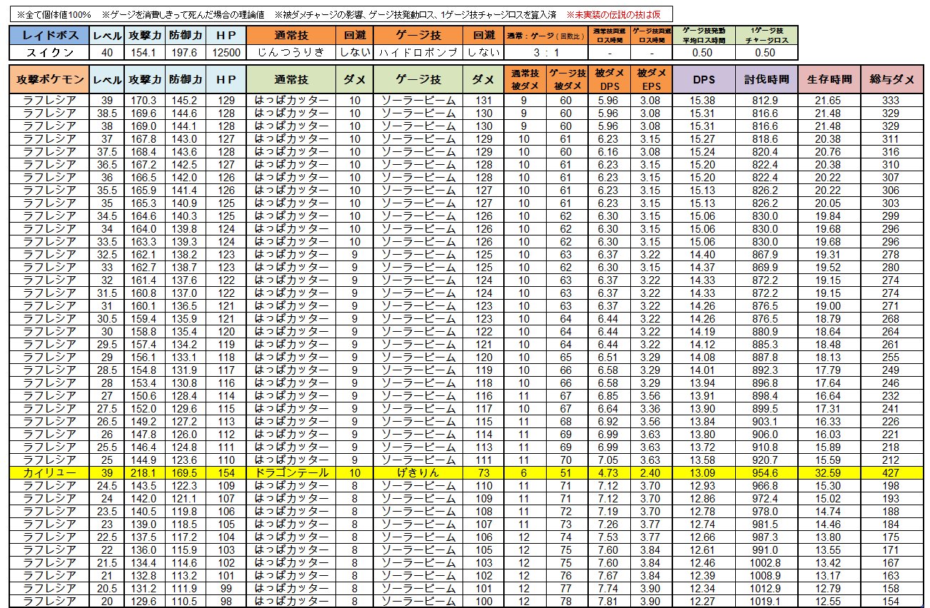 てぃぼり Tivolimm 開発勢 なお細かく見れば ナッシーのタネマシンガンのダメが確実に7になるのはpl28 5以上というラインがあります 攻個15のとき 気にせずもっと育てていいですが 一人前の目安にはできそう Pl29 30で高個体値のタマタマがいれ