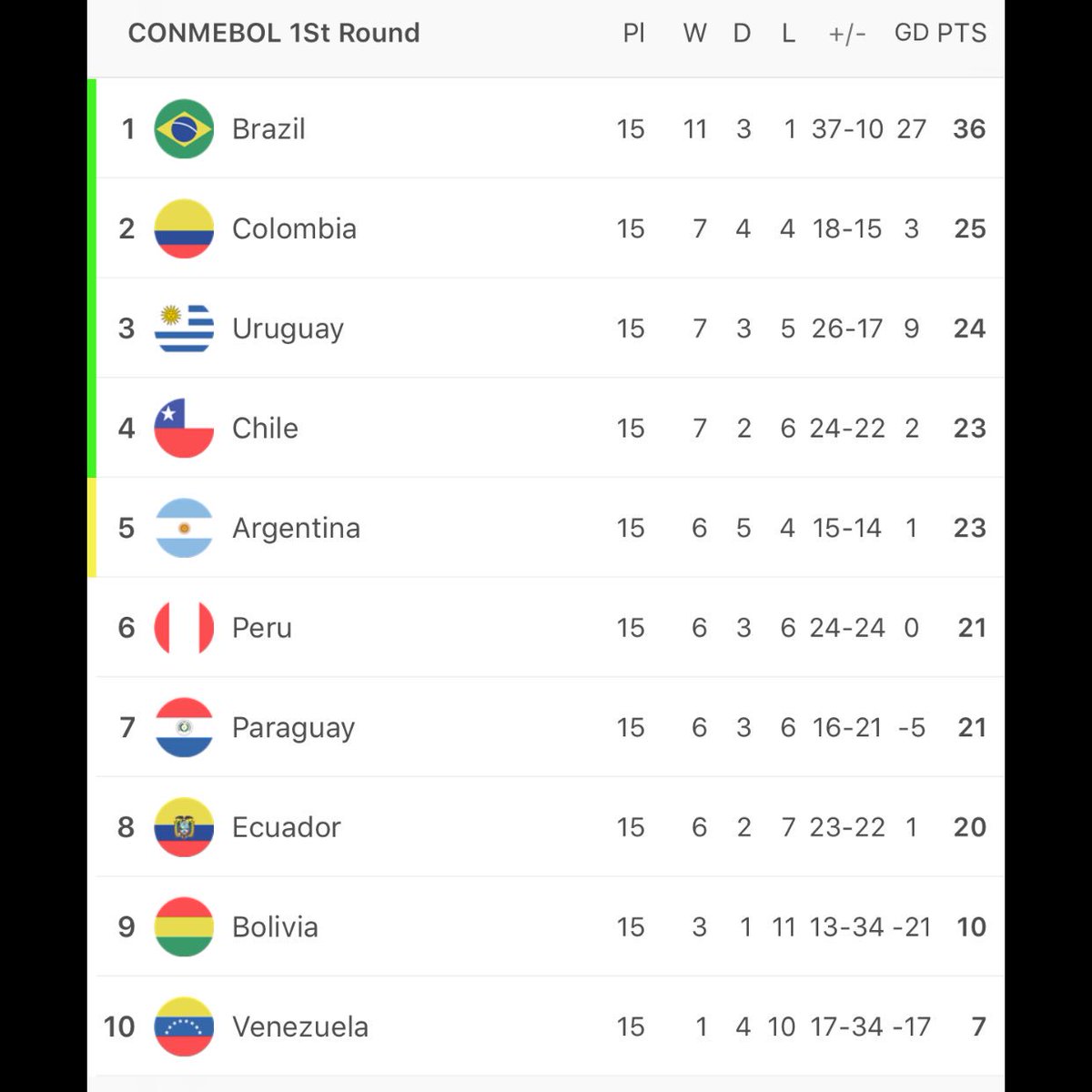 DCavenecia's tweet photo. Three games to go. thoughts? #WorldCup #WorldCupQualifiers #soccer #SoccerCentral #Soccernews https://t.co/ElkTT7ViKx