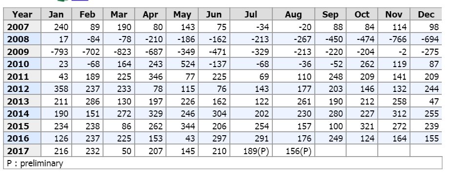 mmurraypolitics's tweet photo. Number of jobs created:

In 1st 8 months of 2016: 1,548,000

In 1st 8 months of 2017: 1,405,000 https://t.co/bzOESsosxA