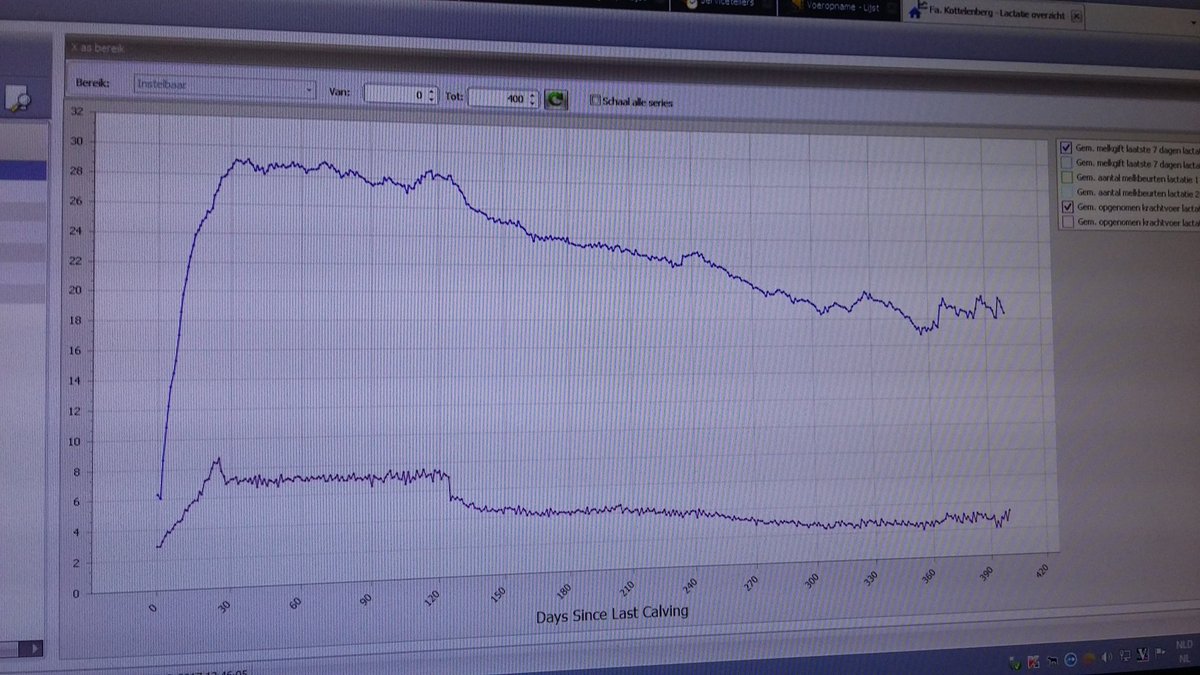 Simon_de_Haan's tweet photo. Een verkeerd ingestelde voertabel en het nadelige effect hiervan op de melkproductie. DelPro #kuddegrafiek #PerformanceScan #VMS https://t.co/9O430WnNqE