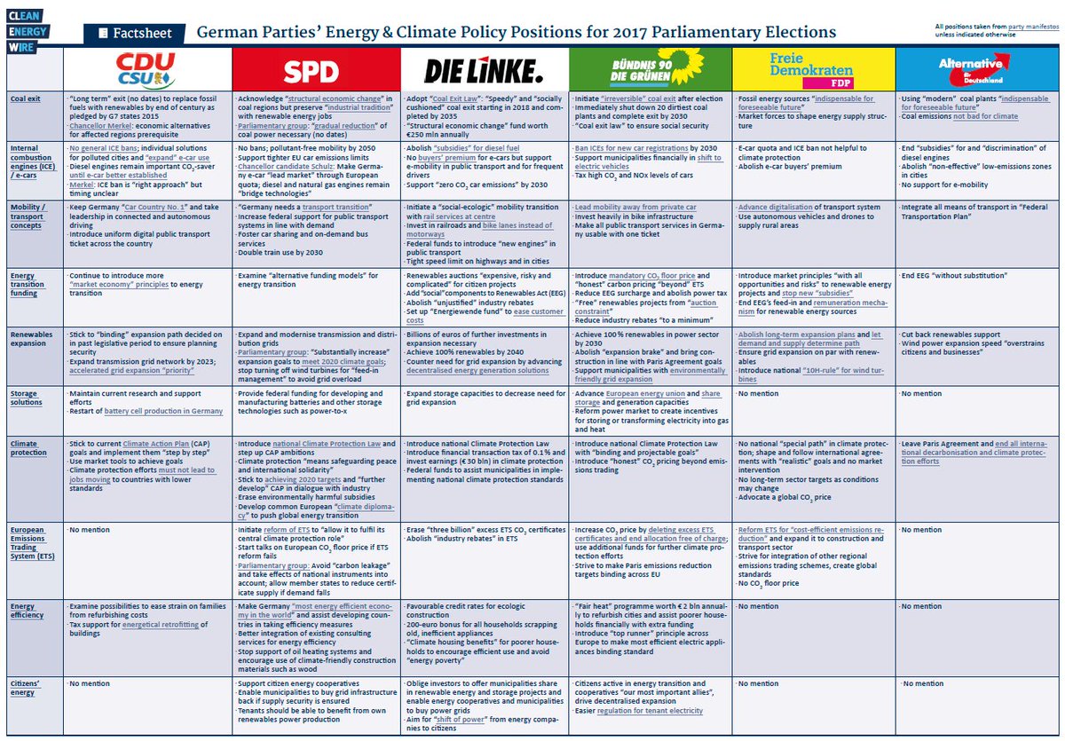 cleanenergywire's tweet photo. Where #Germany's parties stand on #Energiewende, #coal, #renewables and other #climate &amp; #energy topics https://t.co/pTluAkROkY … #BTW17 https://t.co/thfPIpAjZ7