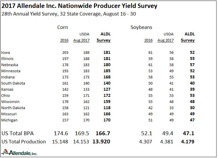 Results of Allendale's 28th annual Nationwide Producer Survey #ooat