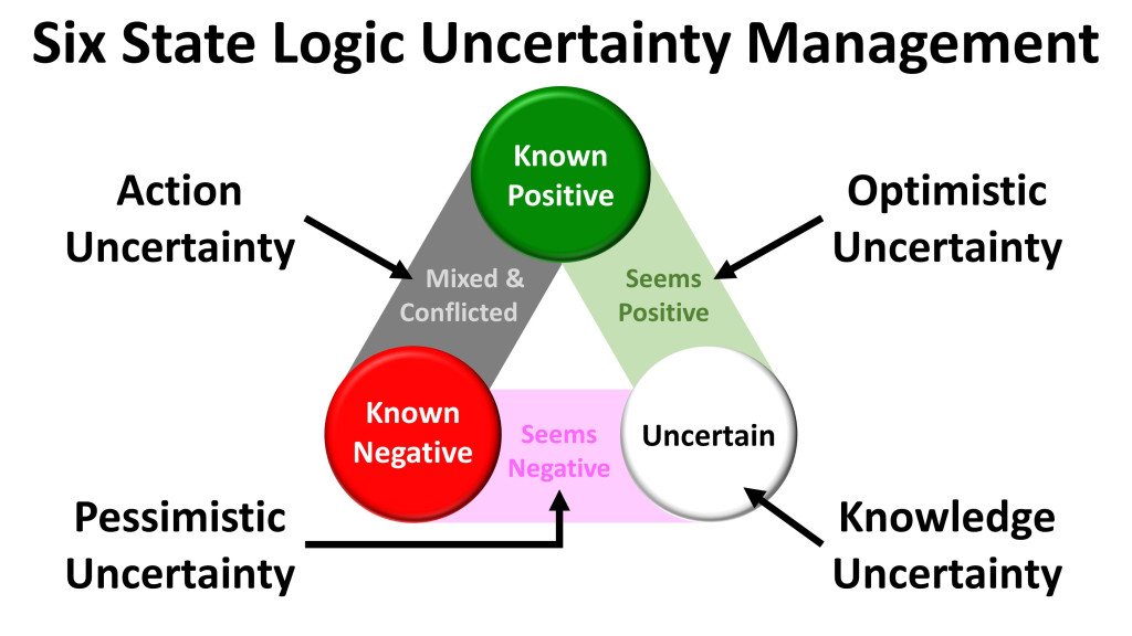 How to Manage Uncertainty with Six State Logic cimike.wordpress.com/2017/09/01/how…
