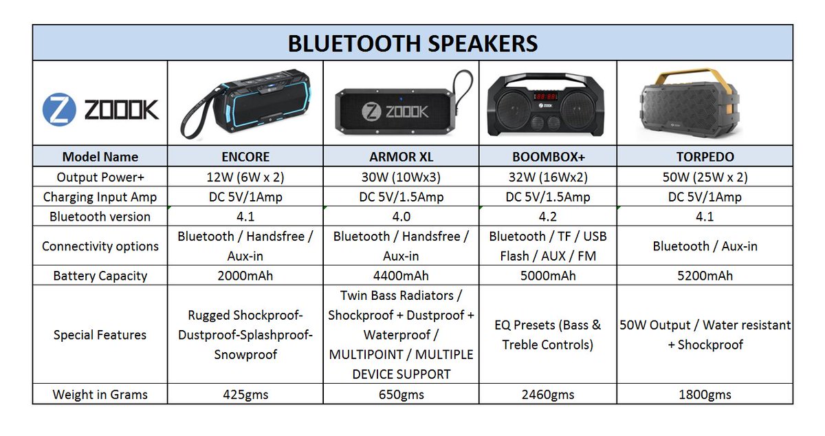 Zoook_India's tweet image. Here we have shared #comparisonchart of some innovation BT Speaker&apos;s, you can choose that best fit for you. more@ goo.gl/jNfSyA