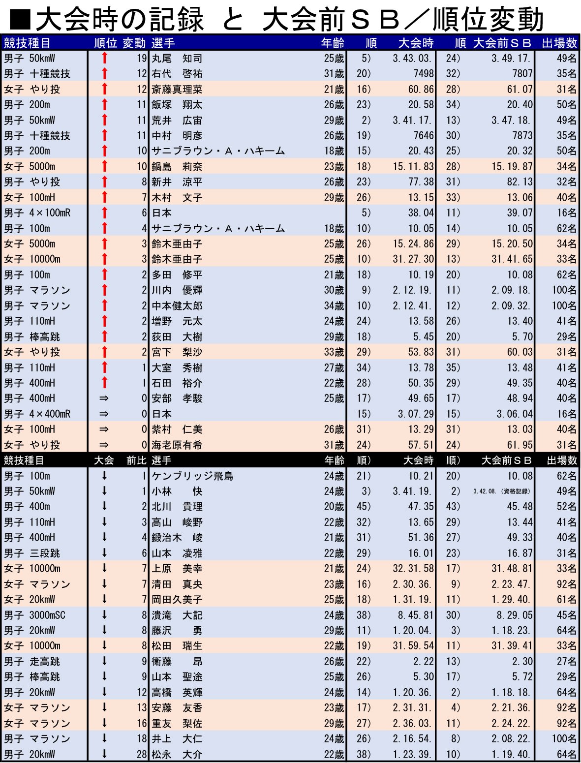 陸上競技ランキング Twitterren 世界選手権で日本選手はどこまで力を出し切ったか 外国選手を含めて 大会時のベスト記録 と 大会前のシーズンベスト で 順位を比べてみると 記録はｓｂに及ばなくても 順位