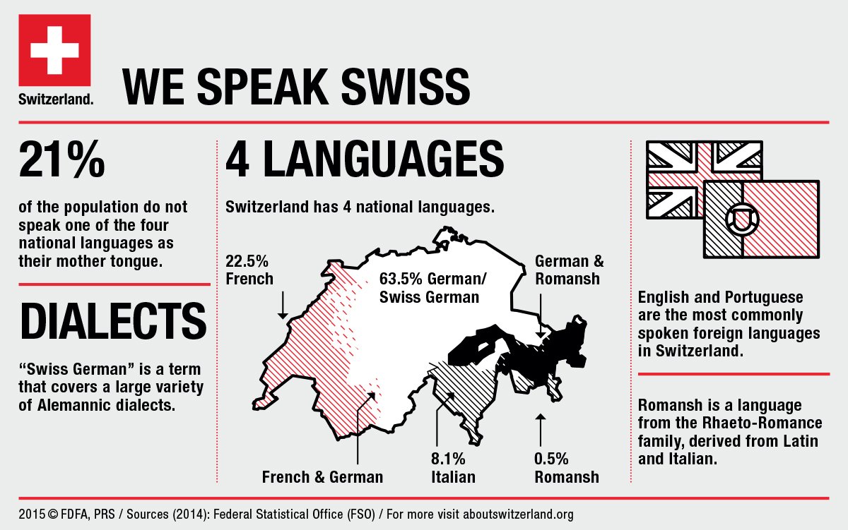 SwissmissionEU's tweet photo. In #Switzerland there are 4 national languages #Deutsch #Français #Italiano #Romansch #infographics https://t.co/cTQ4eyozil