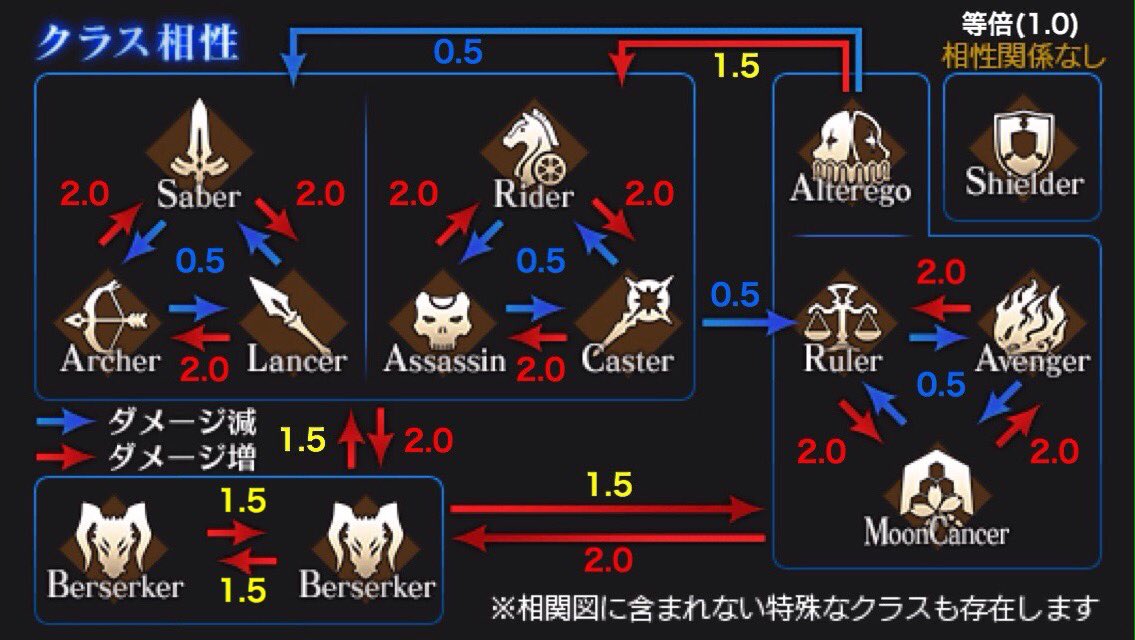 鳥 Fgo 在 Twitter 上 Fgoプレイヤーが持ってると便利かもしれない画像作ったので置いときますね クラス相性表 倍率付き詳細版 隠し属性相性表 曜日クエスト一覧表 それらを1枚にまとめたもの Fatego Fgo T Co Reukqdfmsz Twitter