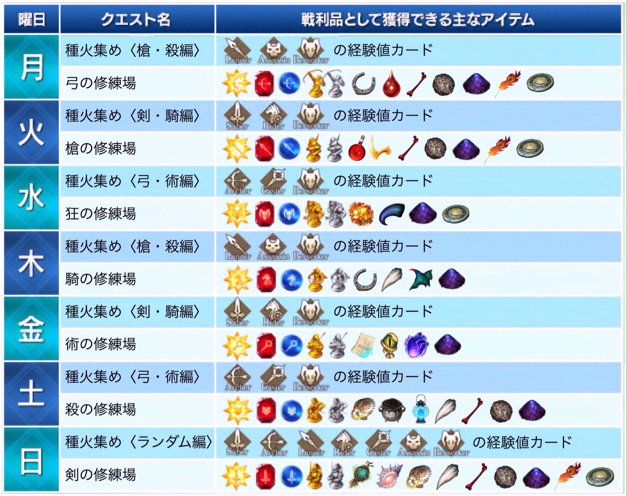 鳥 Fgo على تويتر Fgoプレイヤーが持ってると便利かもしれない画像作ったので置いときますね クラス相性表 倍率付き詳細版 隠し属性相性表 曜日クエスト一覧表 それらを1枚にまとめたもの Fatego Fgo T Co Reukqdfmsz تويتر