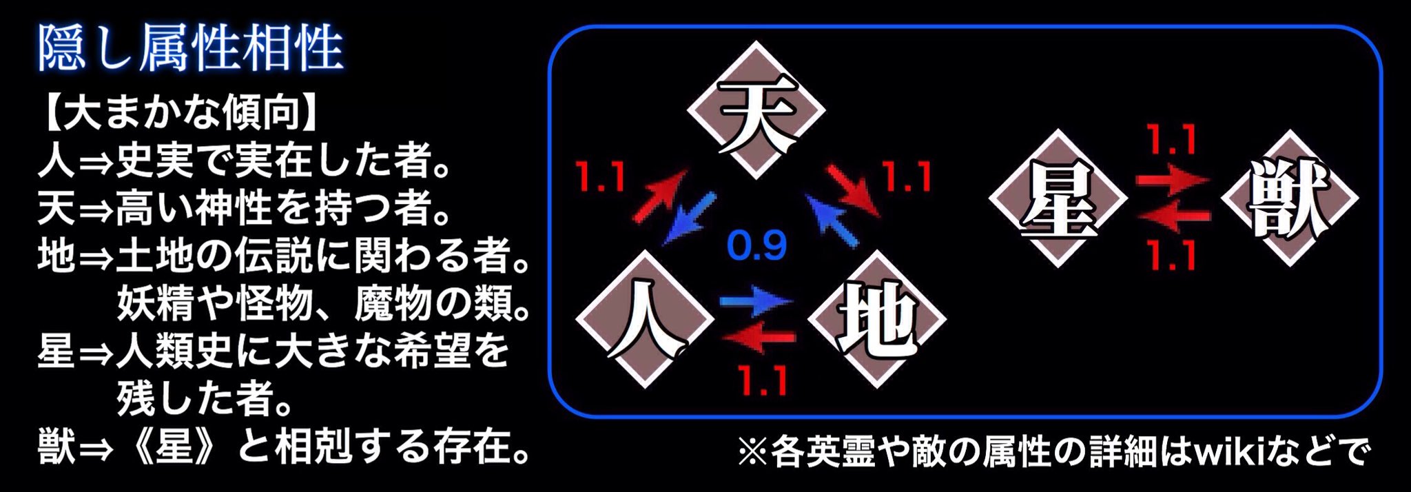 鳥 Fgo Fgoプレイヤーが持ってると便利かもしれない画像作ったので置いときますね クラス相性表 倍率付き詳細版 隠し属性相性表 曜日クエスト一覧表 それらを1枚にまとめたもの Fatego Fgo T Co Reukqdfmsz Twitter