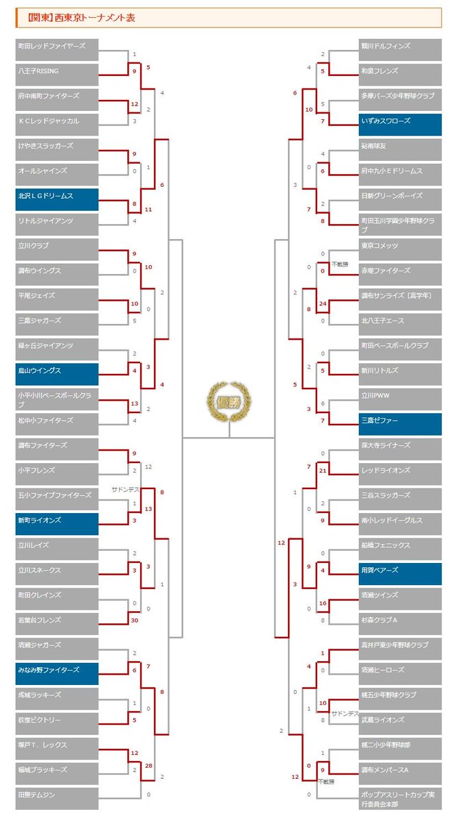 学童野球ポップアスリート運営アカウント On Twitter 第１３６７回 予選ダイジェスト西東京編 ポップ係長ブログを更新しました Https T Co Io3od8ca8a 学童野球 少年野球 読売kodomo新聞 ポップアスリートカップ