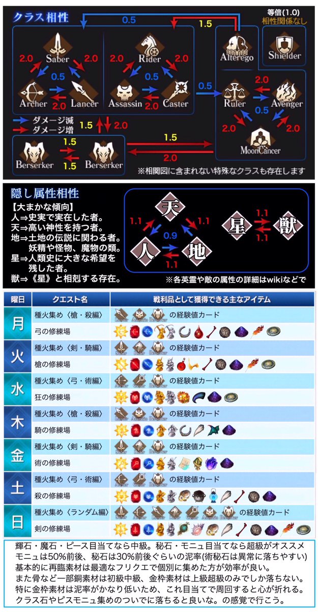 鳥 Fgo 在 Twitter 上 需要あるかわかりませんが 曜日クエスト一覧表にドロップ率についてとか色々書いた解説付き版 曜日解説付き版まとめ 縦向き 曜日解説なし版まとめ 横向き 曜日解説付き版まとめ 横向き も置いておこう 隠し属性は高難易度とかじゃない