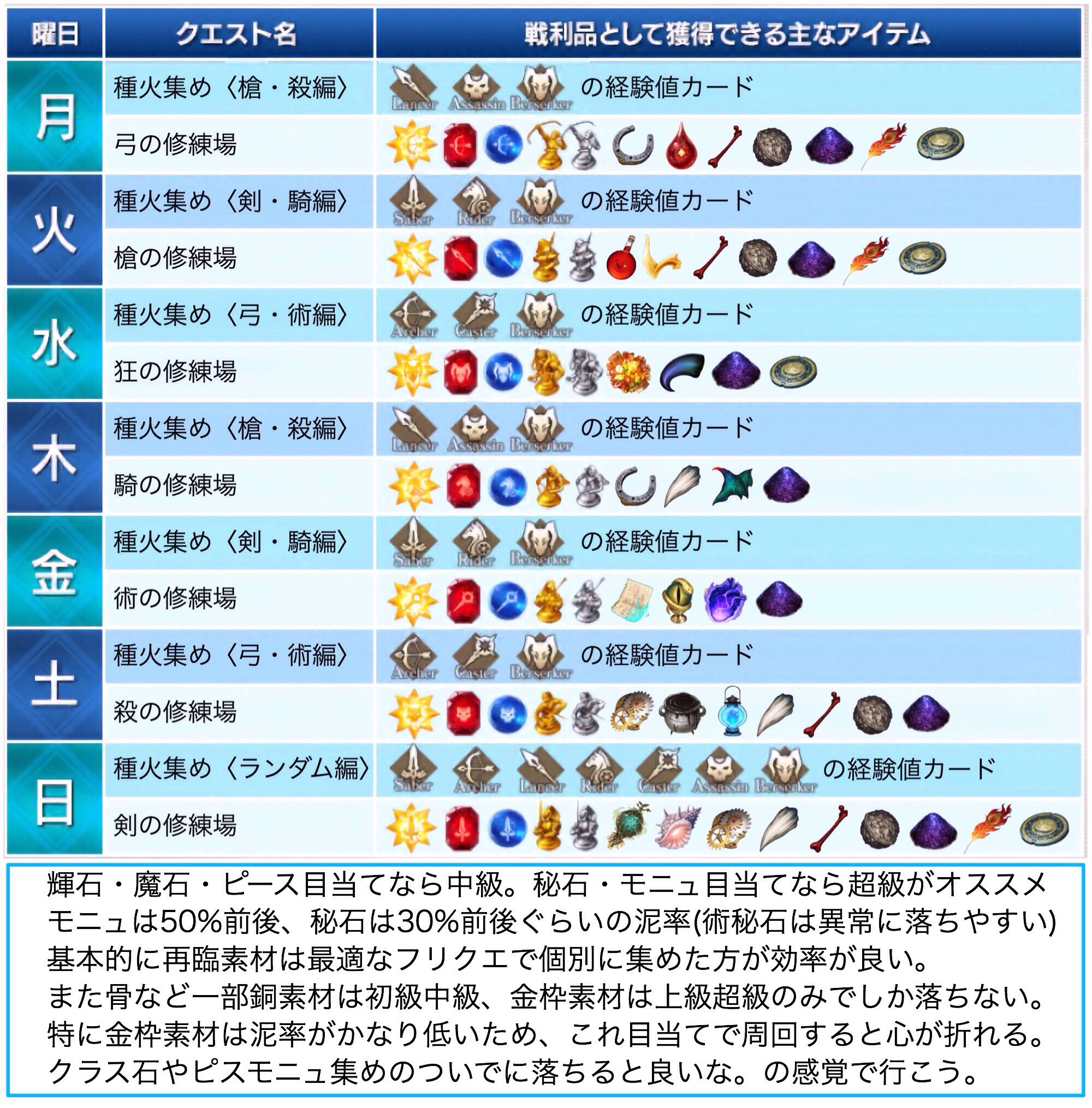 鳥 Fgo 需要あるかわかりませんが 曜日クエスト一覧表にドロップ率についてとか色々書いた解説付き版 曜日解説付き版まとめ 縦向き 曜日解説なし版まとめ 横向き 曜日解説付き版まとめ 横向き も置いておこう 隠し属性は高難易度とかじゃない限り