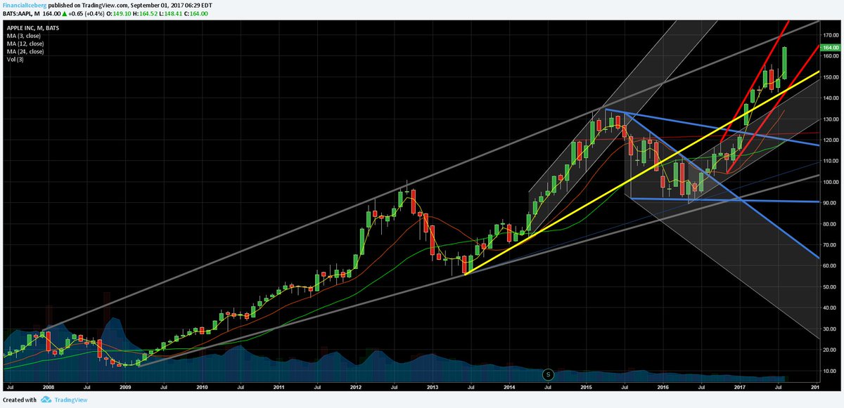 JPDesloges's tweet photo. #Apple : 
New Monthly High Ever + Still Into a Monthly Megaphone Technical Pattern (red trendlines) 
$AAPL #Trading #investing #aapl https://t.co/6zbn3Wo3KZ
