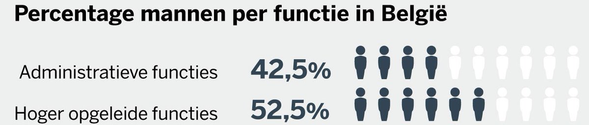pieterreuse's tweet photo. 42,5% afronden naar 4/10 en 52,5% afronden naar 6/10. Onschuldig foutje of misleidende grafiek van @destandaard ? @Grafiekman https://t.co/hcb9Yttnhu