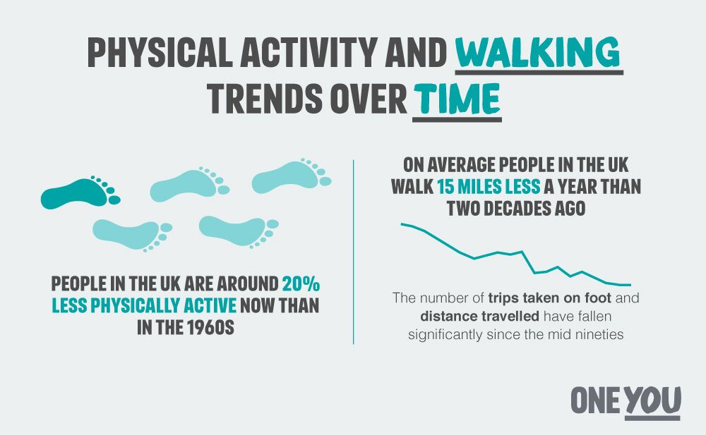 UKHSA's tweet photo. We walk 15 miles less a year than two decades ago. Walk more and at a brisk pace with the #Active10 app https://t.co/tQIK9eWSNr https://t.co/05TYOxMwKi