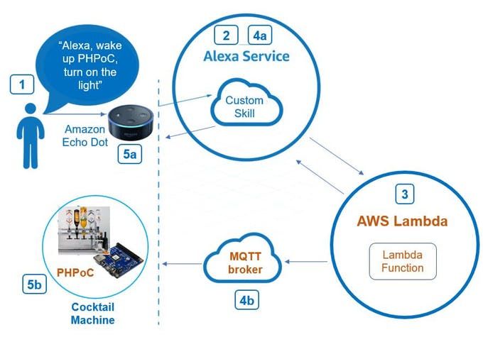 programarfacilc's tweet photo. Esta coctelera no te dejará igual. Funciona con #Alexa y con #PHPoC vía @Hacksterio https://t.co/B8133Lpp3X https://t.co/2AiwRInL7h