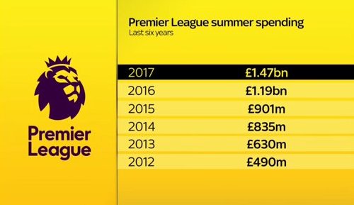 SkySportsPL's tweet photo. The @PremierLeague broke its own summer spending record during the August transfer window, which ended on Thursday: https://t.co/zO4NA63APE https://t.co/Oy2NrxBnBz