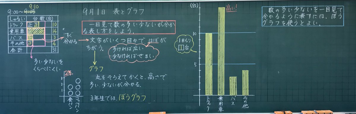いのうえ ゆきのぶ على تويتر 3年算数 表とグラフ いのうえ ゆきのぶ على تويتر 3年算数 表とグラフ