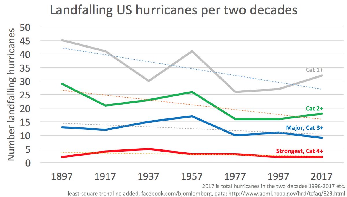 Hurricane Season Chart