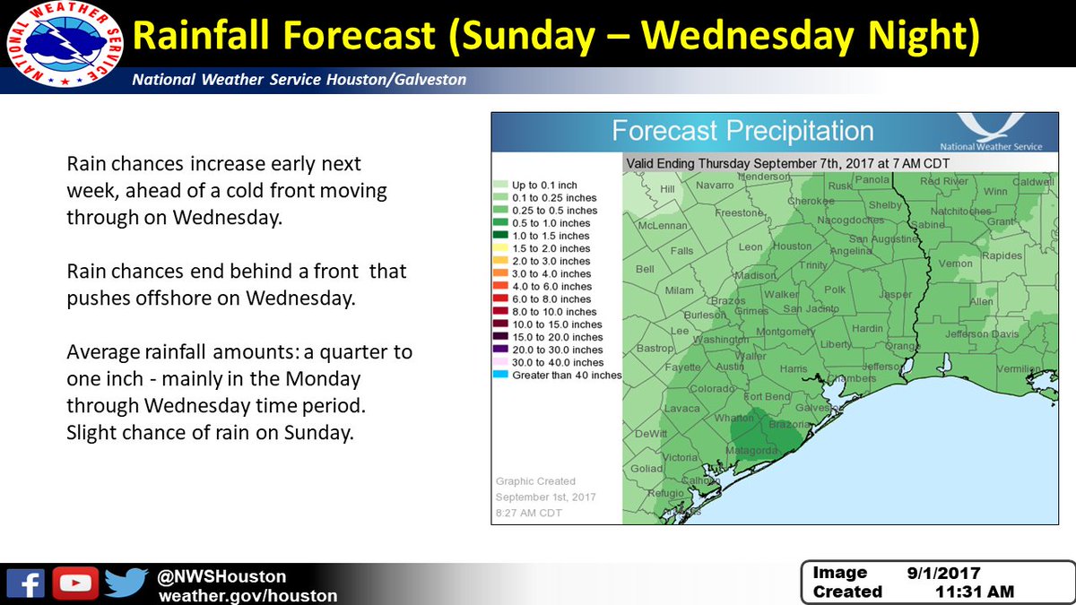NWSHouston's tweet photo. The chance for rain looking to increase early next week ahead of a cold front moving through mid-week with the best chances along the coast. https://t.co/XUrELalqgT