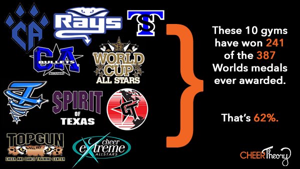 CheerTheory's tweet image. Fun Fact Friday: these ten gyms have won more than half of every Worlds medal awarded 

🌎🥇🥈🥉
