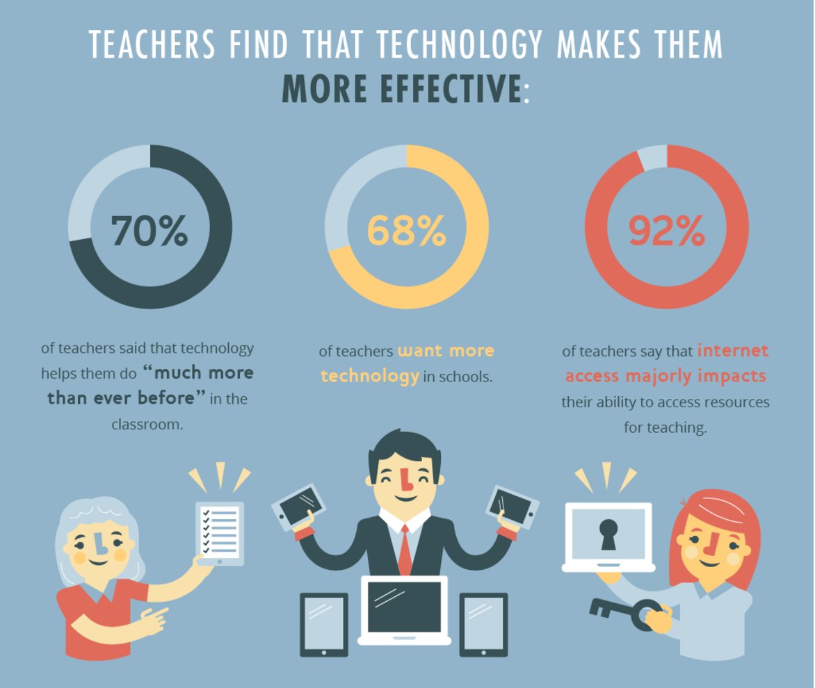 eSparkLearning's tweet photo. How to Empower Effective Teachers [Infographic] - https://t.co/KX5EBRz32E #WeLeadEd #EducationalEquity https://t.co/f7ZP2CPH4K