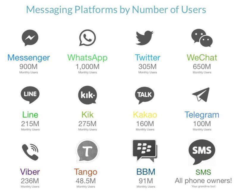 markfidelman's tweet photo. Messaging platforms by the numbers #socialmedia #chatbots https://t.co/k8B09QcrFq