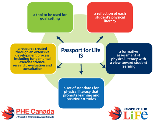 PHECanada's tweet photo. Planning your 2017-18 Physical Education program? Let #PassportForLife be your guide! #BackToSchool2017 #Assessment https://t.co/sVHGEDJRxk https://t.co/kxkpfITMwj